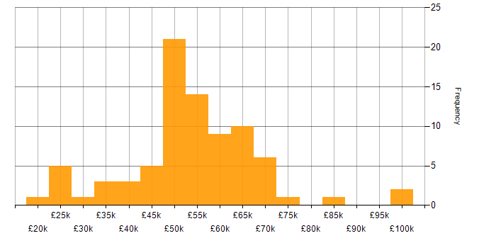 Salary histogram for SAP in the Thames Valley