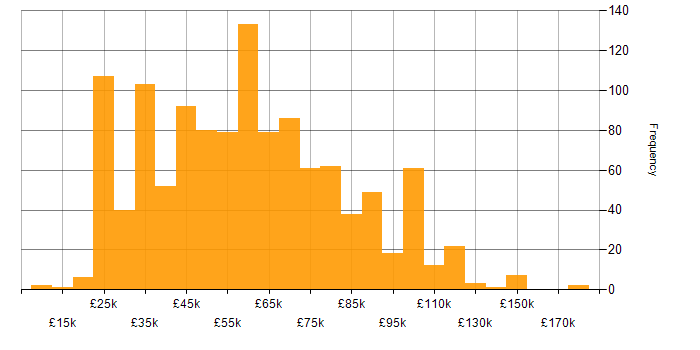 Salary histogram for SAP in the UK