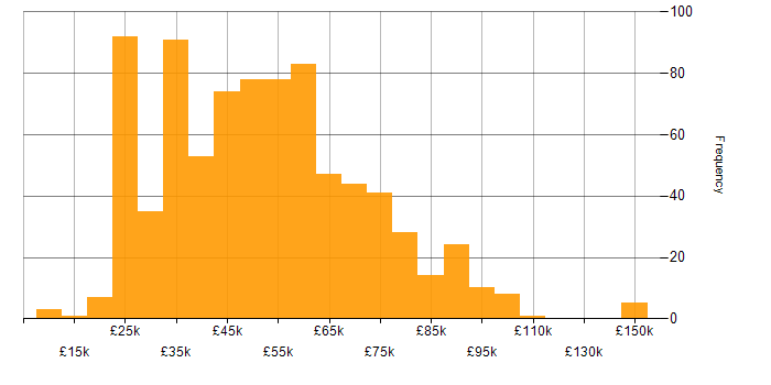 Salary histogram for SAP in the UK excluding London