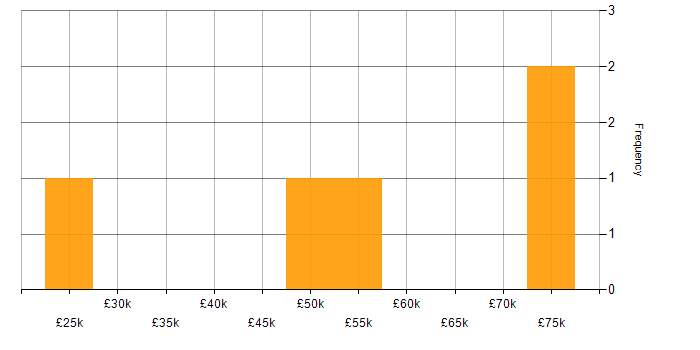 Salary histogram for SAP in Warwick