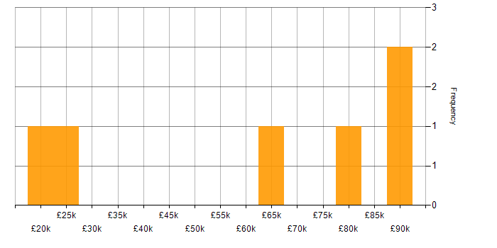 Salary histogram for SAP in West London