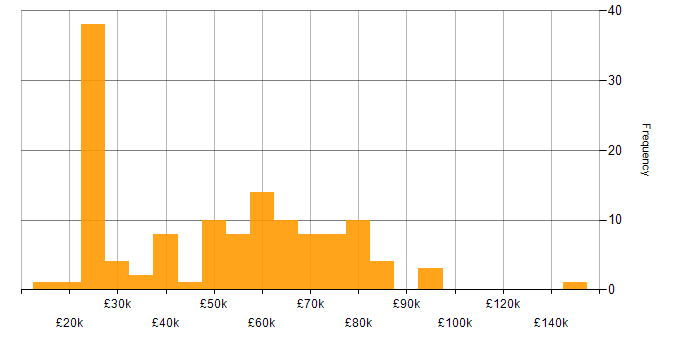 Salary histogram for SAP in the West Midlands