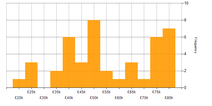 Salary histogram for SAP in West Yorkshire