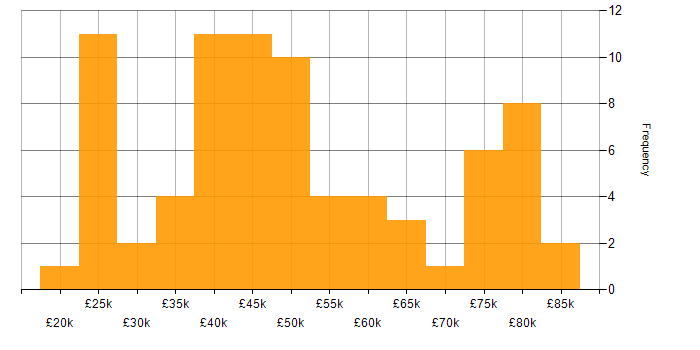 Salary histogram for SAP in Yorkshire