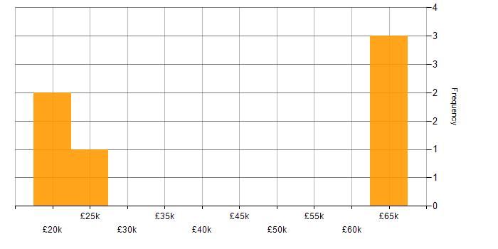 Salary histogram for SAP Administrator in England