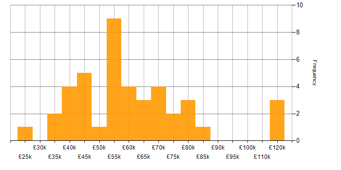 Salary histogram for SAP Analyst in England