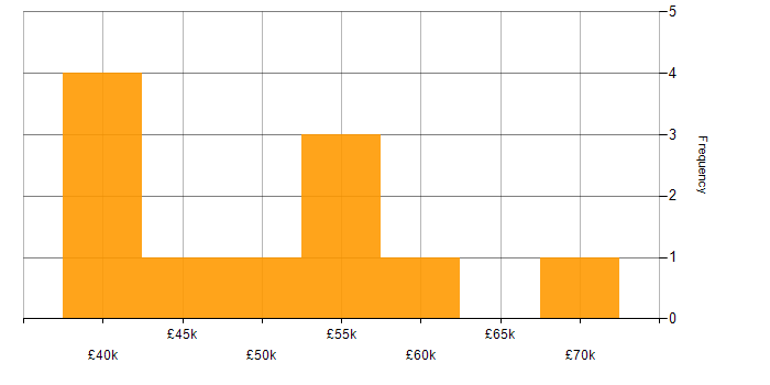 Salary histogram for SAP Analyst in the North of England