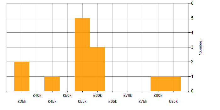 Salary histogram for SAP Analyst in the South East