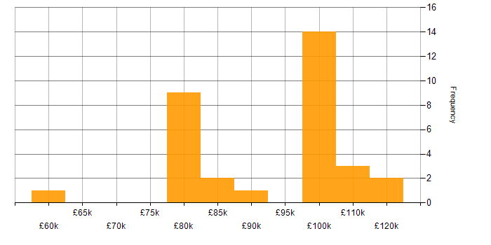 Salary histogram for SAP Architect in England