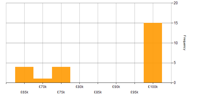 Salary histogram for SAP BPC in the UK