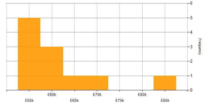 Salary histogram for SAP Business Analyst in the UK