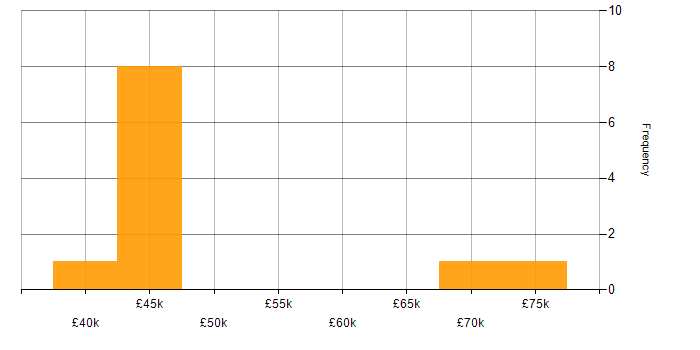Salary histogram for SAP Business One in London