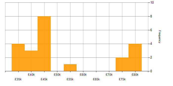 Salary histogram for SAP Business One in the North of England
