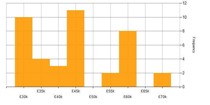 Salary histogram for SAP Business One in the UK excluding London