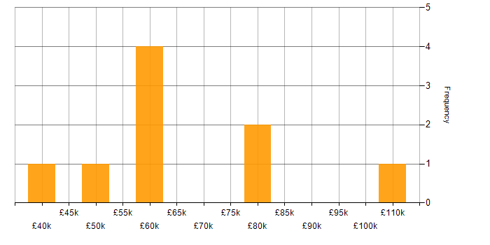 Salary histogram for SAP CO in the North of England