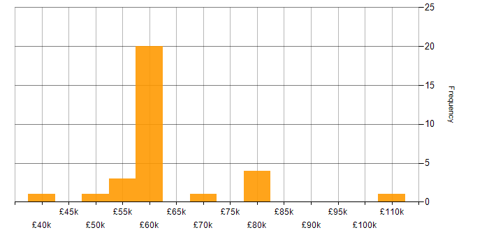 Salary histogram for SAP CO in the UK excluding London