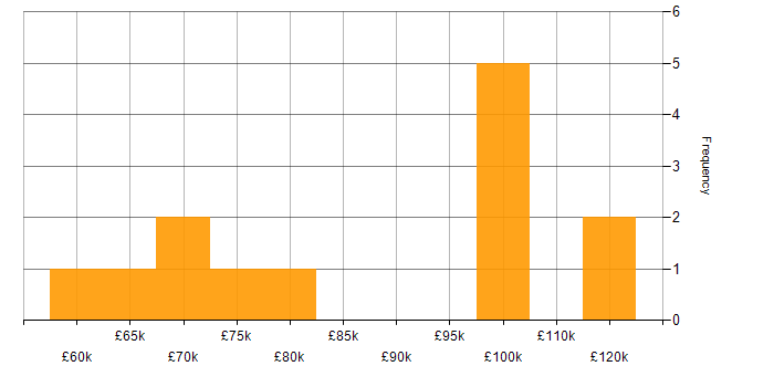 Salary histogram for SAP CO Consultant in London