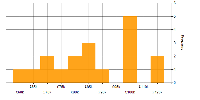 Salary histogram for SAP CO Consultant in the UK