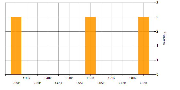 Salary histogram for SAP Commerce Cloud in the North of England