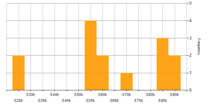 Salary histogram for SAP Commerce Cloud in the UK