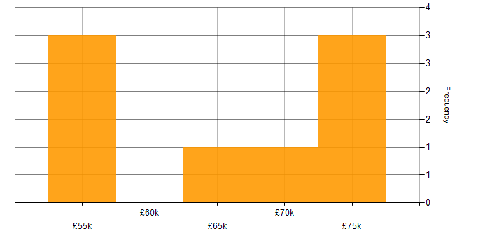 Salary histogram for SAP Consultant in Hampshire