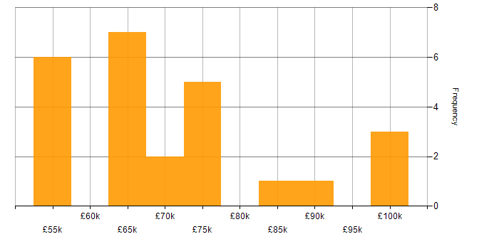 Salary histogram for SAP Consultant in the South East