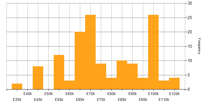 Salary histogram for SAP Consultant in the UK