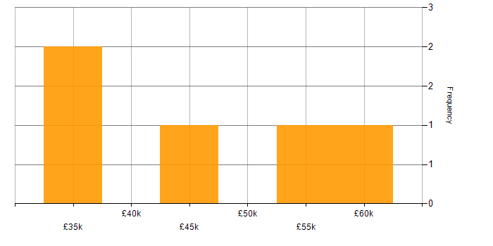 Salary histogram for SAP Data Analyst in the UK