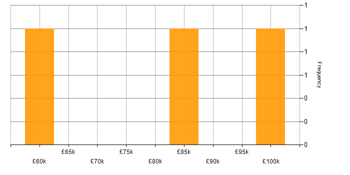 Salary histogram for SAP Data Services in London