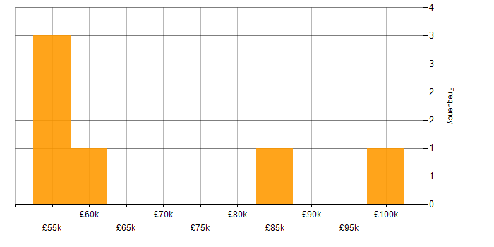 Salary histogram for SAP Data Services in the UK