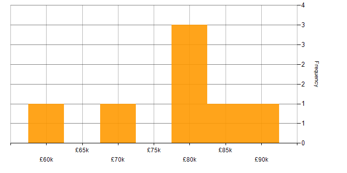 Salary histogram for SAP Delivery Manager in the UK