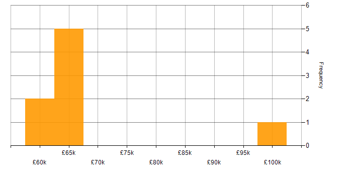 Salary histogram for SAP Developer in the UK