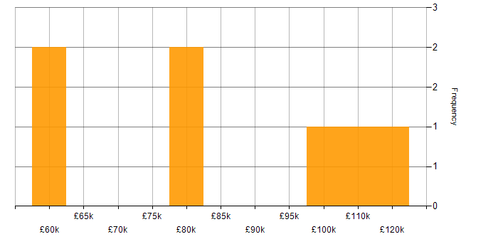 Salary histogram for SAP ERP in London