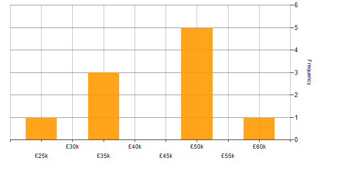 Salary histogram for SAP ERP in the Midlands