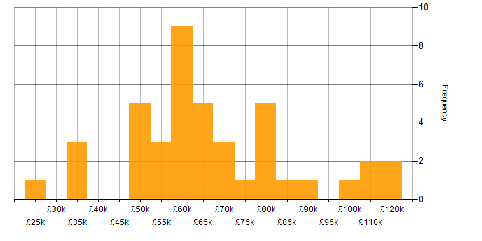 Salary histogram for SAP ERP in the UK