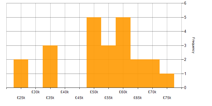 Salary histogram for SAP ERP in the UK excluding London