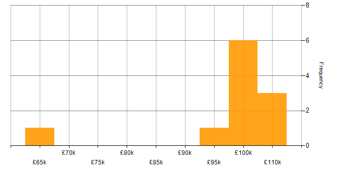 Salary histogram for SAP EWM in England