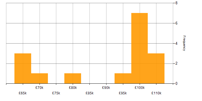 Salary histogram for SAP EWM in the UK