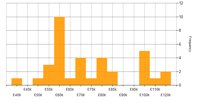 Salary histogram for SAP FI/CO in England