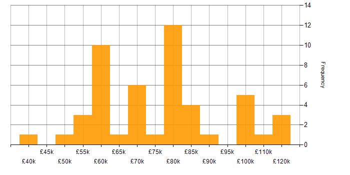 Salary histogram for SAP FI/CO in the UK