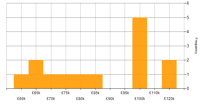 Salary histogram for SAP FI in London