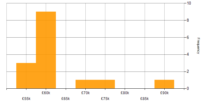 Salary histogram for SAP FI in the South East