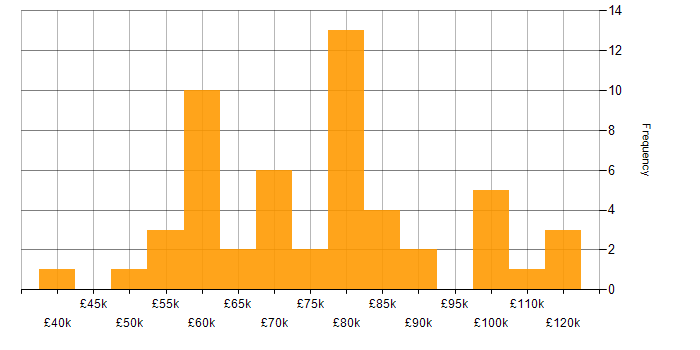 Salary histogram for SAP FI in the UK