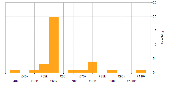 Salary histogram for SAP FI in the UK excluding London