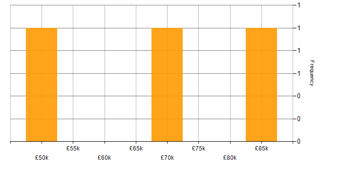 Salary histogram for SAP FI Analyst in England