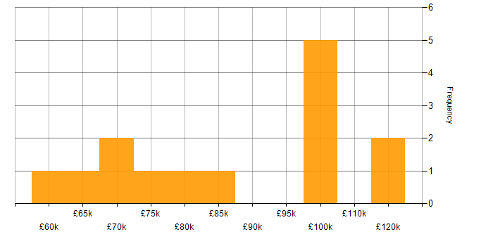 Salary histogram for SAP FI Consultant in England