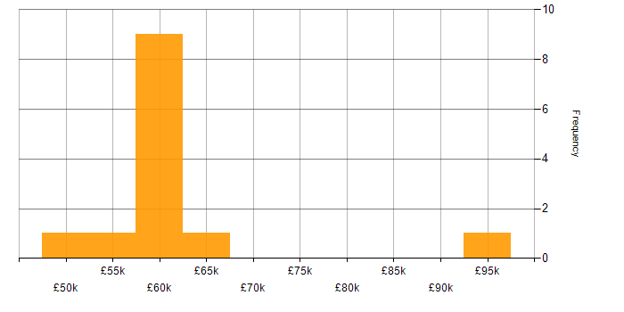 Salary histogram for SAP Fiori in the UK excluding London