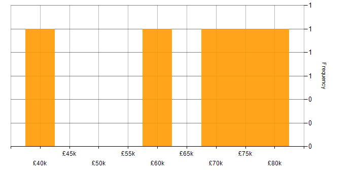 Salary histogram for SAP Functional Analyst in the UK
