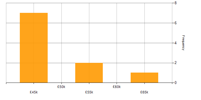 Salary histogram for SAP Functional Consultant in the North of England