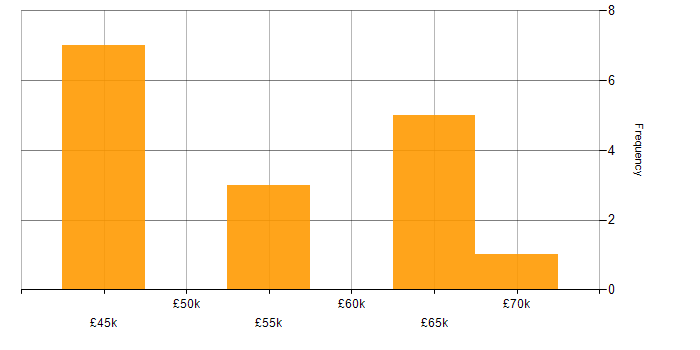 Salary histogram for SAP Functional Consultant in the UK